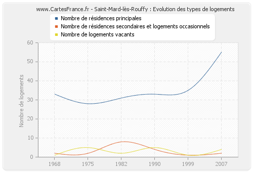 Saint-Mard-lès-Rouffy : Evolution des types de logements