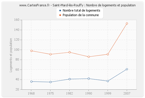 Saint-Mard-lès-Rouffy : Nombre de logements et population