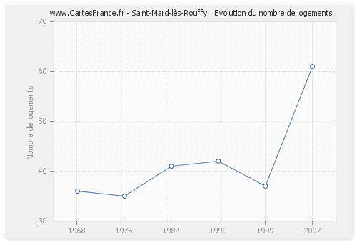 Saint-Mard-lès-Rouffy : Evolution du nombre de logements