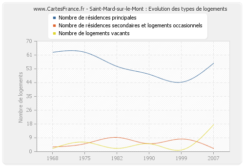 Saint-Mard-sur-le-Mont : Evolution des types de logements