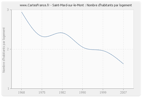 Saint-Mard-sur-le-Mont : Nombre d'habitants par logement