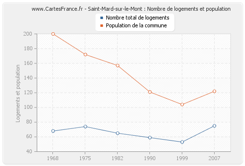 Saint-Mard-sur-le-Mont : Nombre de logements et population