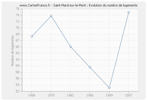 Saint-Mard-sur-le-Mont : Evolution du nombre de logements