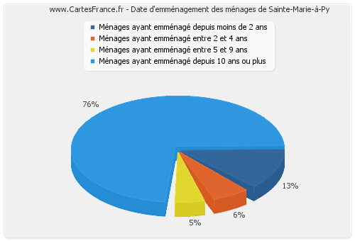 Date d'emménagement des ménages de Sainte-Marie-à-Py