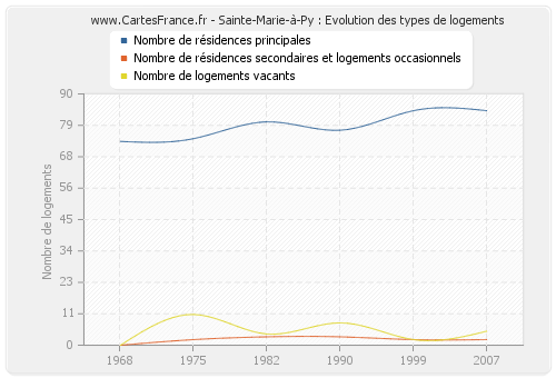 Sainte-Marie-à-Py : Evolution des types de logements