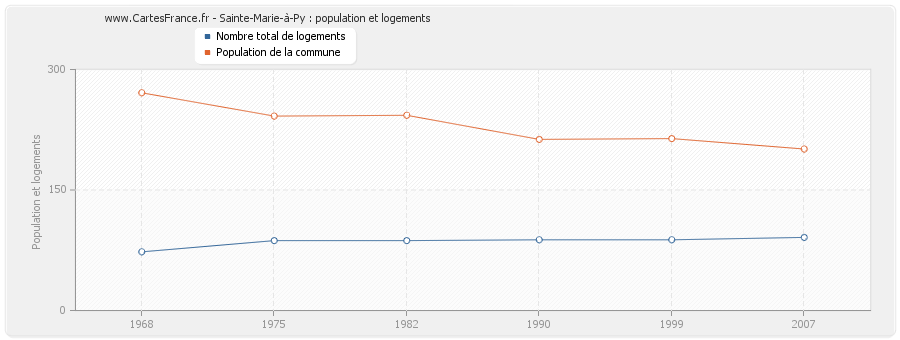 Sainte-Marie-à-Py : population et logements