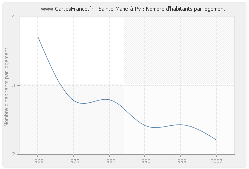 Sainte-Marie-à-Py : Nombre d'habitants par logement