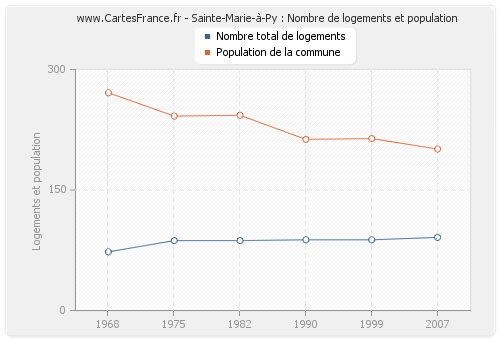 Sainte-Marie-à-Py : Nombre de logements et population