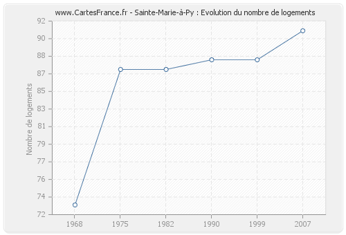 Sainte-Marie-à-Py : Evolution du nombre de logements
