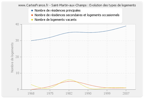 Saint-Martin-aux-Champs : Evolution des types de logements