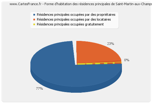 Forme d'habitation des résidences principales de Saint-Martin-aux-Champs