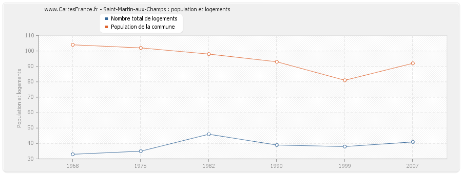 Saint-Martin-aux-Champs : population et logements