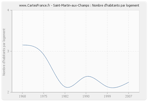 Saint-Martin-aux-Champs : Nombre d'habitants par logement