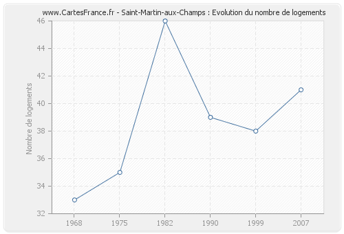 Saint-Martin-aux-Champs : Evolution du nombre de logements