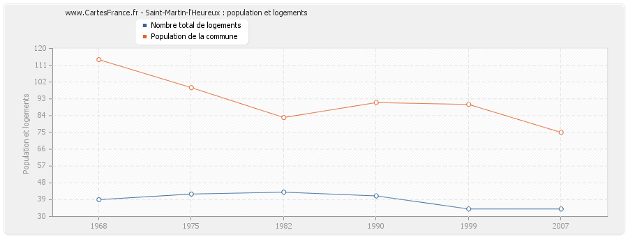 Saint-Martin-l'Heureux : population et logements