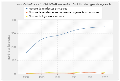 Saint-Martin-sur-le-Pré : Evolution des types de logements