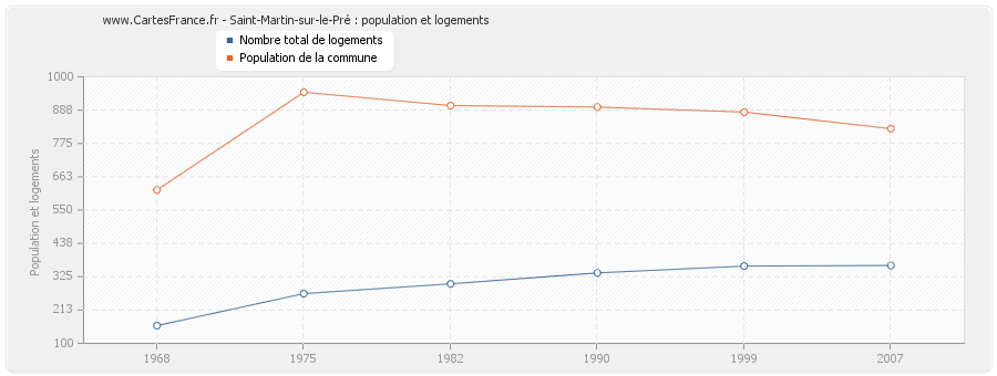 Saint-Martin-sur-le-Pré : population et logements