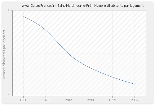 Saint-Martin-sur-le-Pré : Nombre d'habitants par logement
