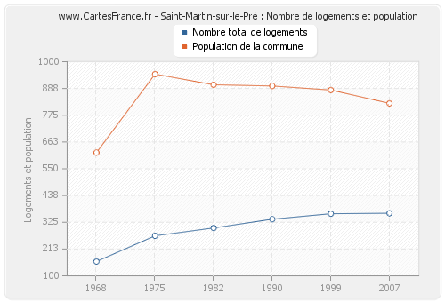 Saint-Martin-sur-le-Pré : Nombre de logements et population