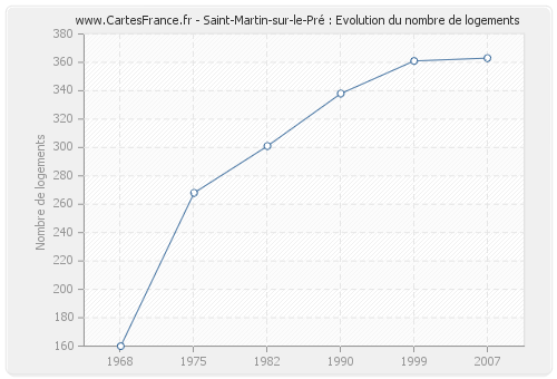 Saint-Martin-sur-le-Pré : Evolution du nombre de logements