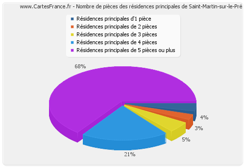 Nombre de pièces des résidences principales de Saint-Martin-sur-le-Pré
