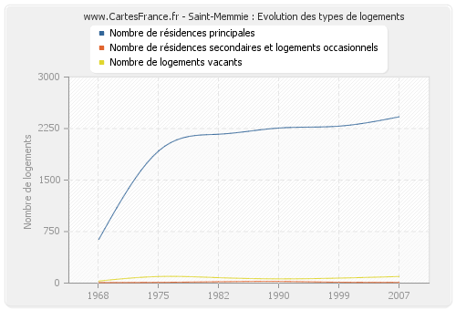 Saint-Memmie : Evolution des types de logements