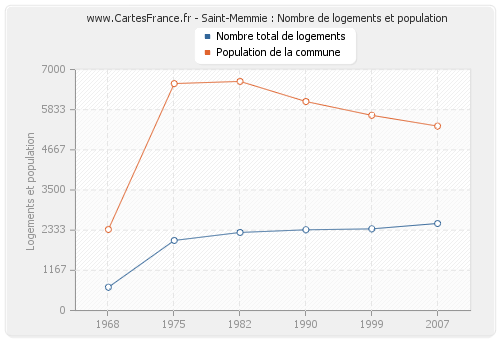 Saint-Memmie : Nombre de logements et population