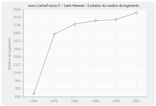 Saint-Memmie : Evolution du nombre de logements