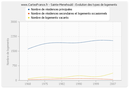 Sainte-Menehould : Evolution des types de logements