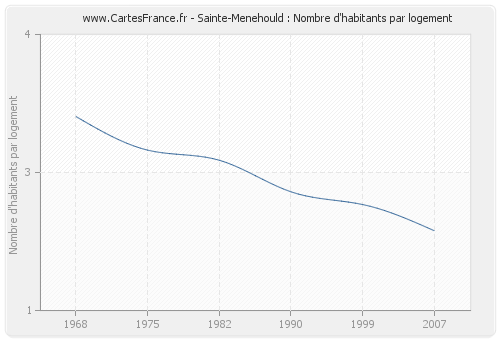 Sainte-Menehould : Nombre d'habitants par logement