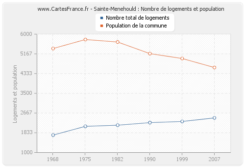 Sainte-Menehould : Nombre de logements et population