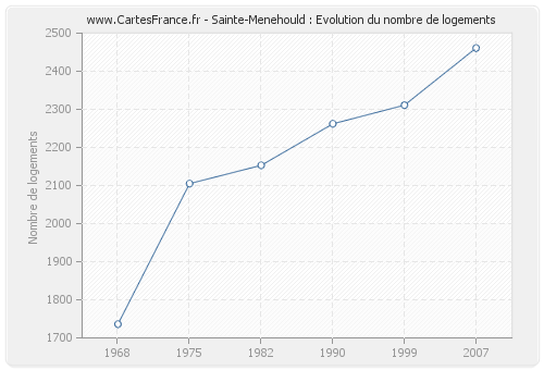 Sainte-Menehould : Evolution du nombre de logements