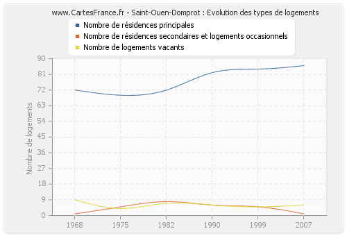 Saint-Ouen-Domprot : Evolution des types de logements