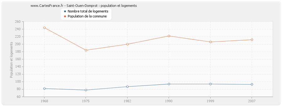 Saint-Ouen-Domprot : population et logements