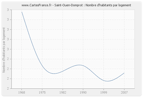Saint-Ouen-Domprot : Nombre d'habitants par logement