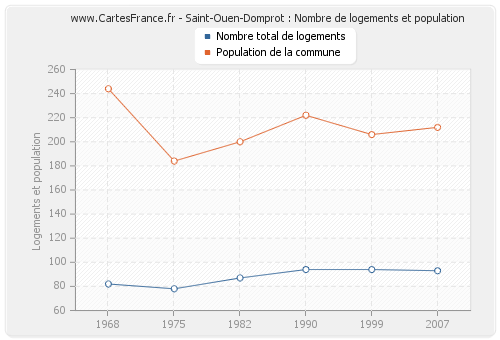 Saint-Ouen-Domprot : Nombre de logements et population