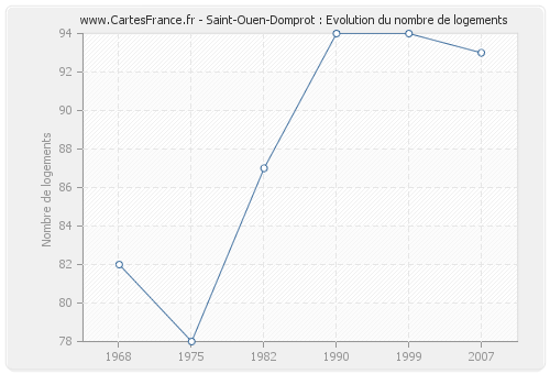 Saint-Ouen-Domprot : Evolution du nombre de logements