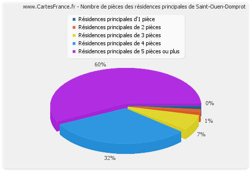 Nombre de pièces des résidences principales de Saint-Ouen-Domprot