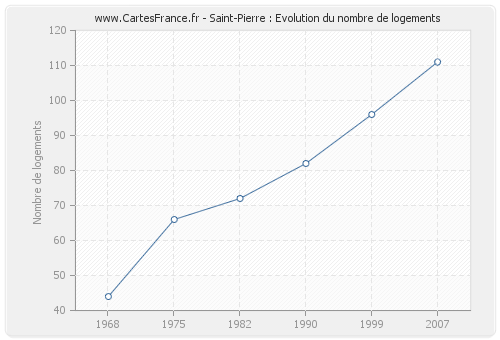 Saint-Pierre : Evolution du nombre de logements