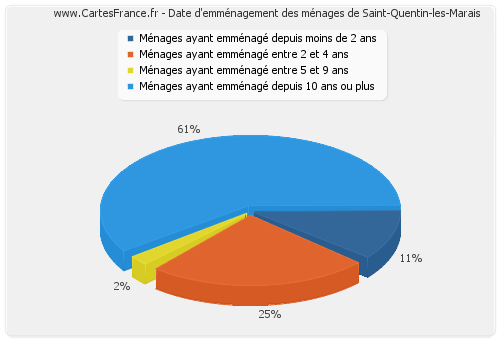 Date d'emménagement des ménages de Saint-Quentin-les-Marais