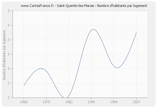 Saint-Quentin-les-Marais : Nombre d'habitants par logement