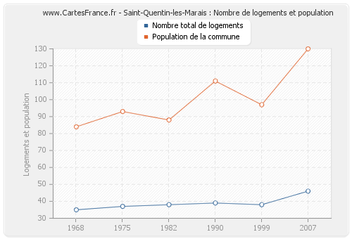 Saint-Quentin-les-Marais : Nombre de logements et population