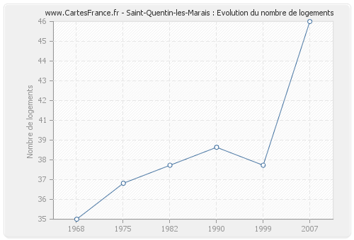 Saint-Quentin-les-Marais : Evolution du nombre de logements