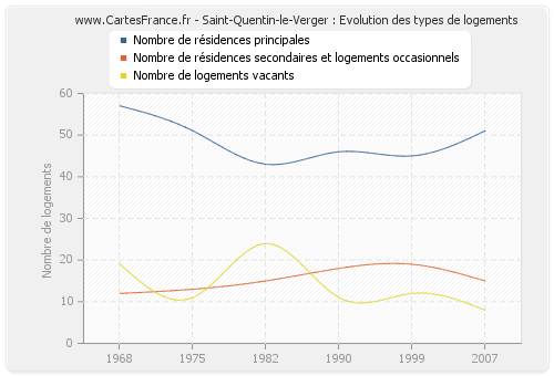 Saint-Quentin-le-Verger : Evolution des types de logements