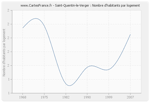 Saint-Quentin-le-Verger : Nombre d'habitants par logement