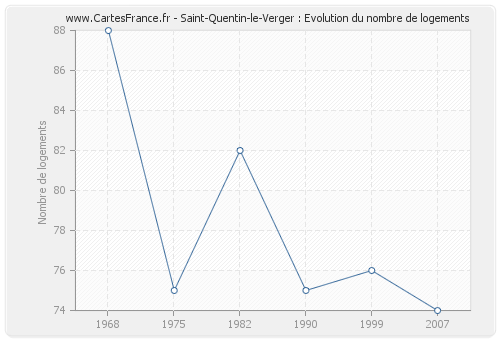 Saint-Quentin-le-Verger : Evolution du nombre de logements