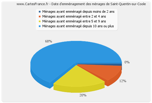 Date d'emménagement des ménages de Saint-Quentin-sur-Coole