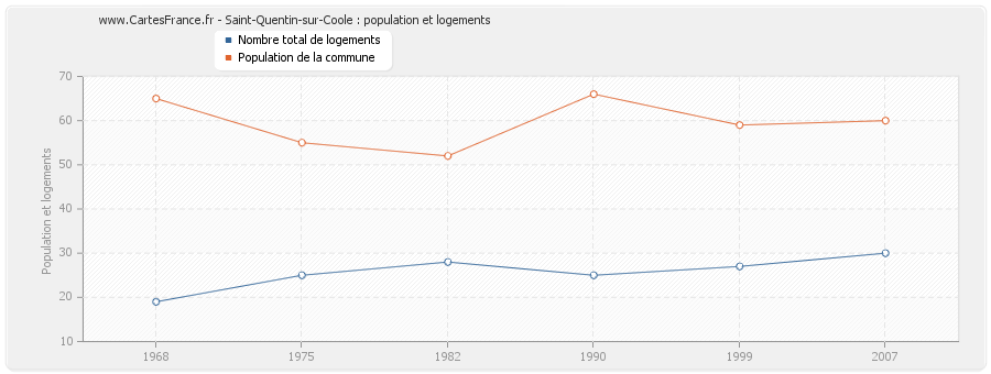 Saint-Quentin-sur-Coole : population et logements