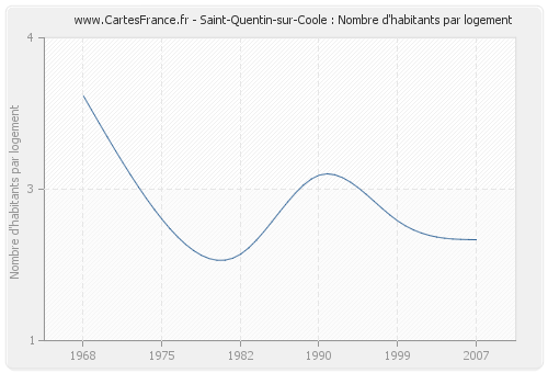 Saint-Quentin-sur-Coole : Nombre d'habitants par logement