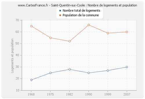Saint-Quentin-sur-Coole : Nombre de logements et population